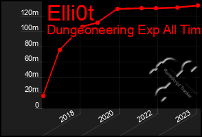 Total Graph of Elli0t