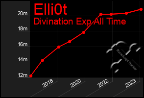 Total Graph of Elli0t