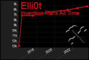 Total Graph of Elli0t