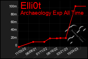 Total Graph of Elli0t