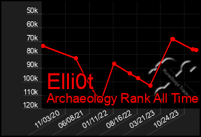 Total Graph of Elli0t