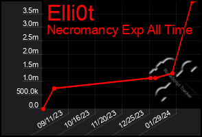 Total Graph of Elli0t