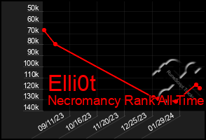 Total Graph of Elli0t