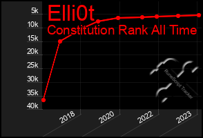 Total Graph of Elli0t