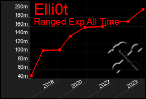 Total Graph of Elli0t