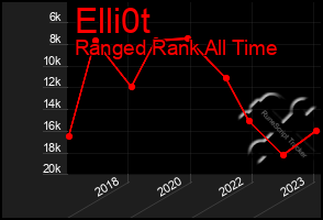 Total Graph of Elli0t