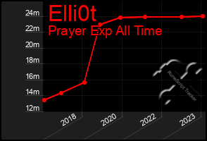 Total Graph of Elli0t