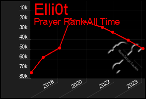 Total Graph of Elli0t