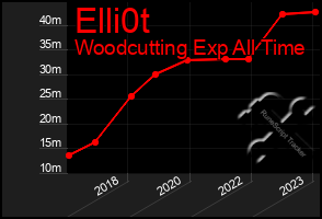 Total Graph of Elli0t