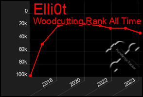 Total Graph of Elli0t