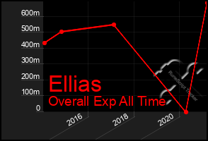 Total Graph of Ellias