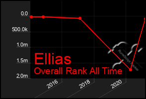 Total Graph of Ellias