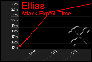 Total Graph of Ellias