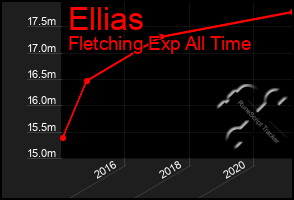 Total Graph of Ellias