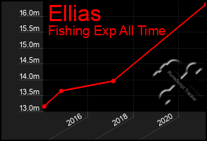 Total Graph of Ellias