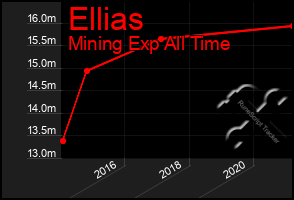 Total Graph of Ellias