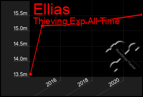 Total Graph of Ellias