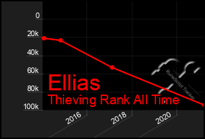 Total Graph of Ellias