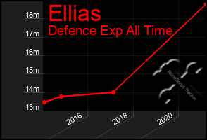 Total Graph of Ellias