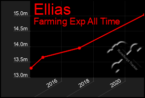 Total Graph of Ellias