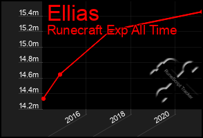 Total Graph of Ellias