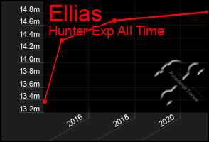 Total Graph of Ellias