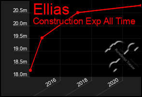 Total Graph of Ellias