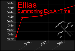 Total Graph of Ellias