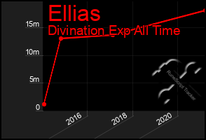 Total Graph of Ellias