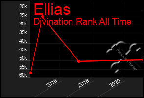 Total Graph of Ellias