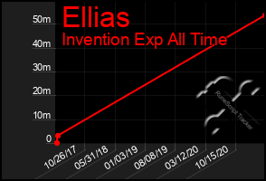 Total Graph of Ellias