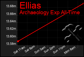 Total Graph of Ellias