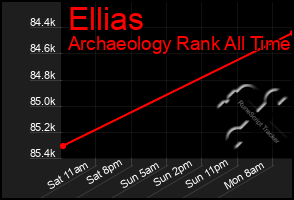 Total Graph of Ellias