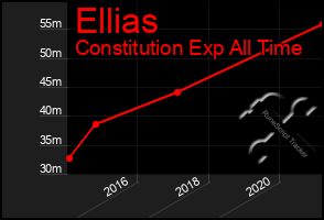 Total Graph of Ellias