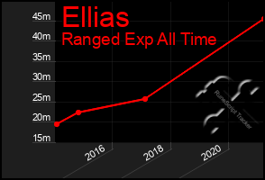 Total Graph of Ellias