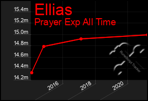 Total Graph of Ellias