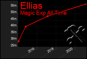 Total Graph of Ellias