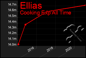 Total Graph of Ellias