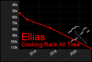 Total Graph of Ellias