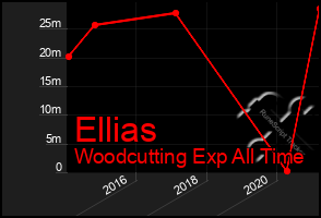 Total Graph of Ellias