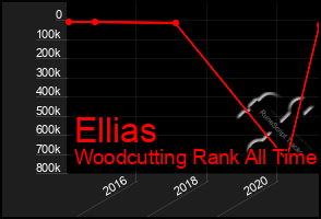 Total Graph of Ellias