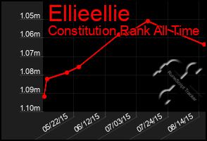 Total Graph of Ellieellie