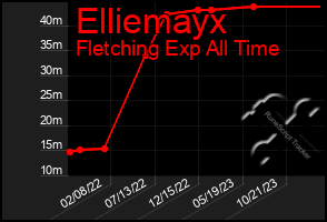 Total Graph of Elliemayx