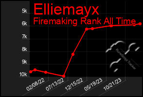 Total Graph of Elliemayx