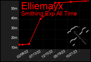 Total Graph of Elliemayx