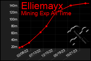 Total Graph of Elliemayx