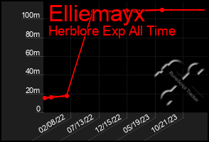 Total Graph of Elliemayx