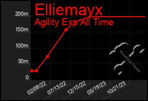 Total Graph of Elliemayx