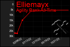 Total Graph of Elliemayx