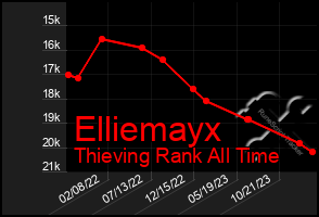 Total Graph of Elliemayx